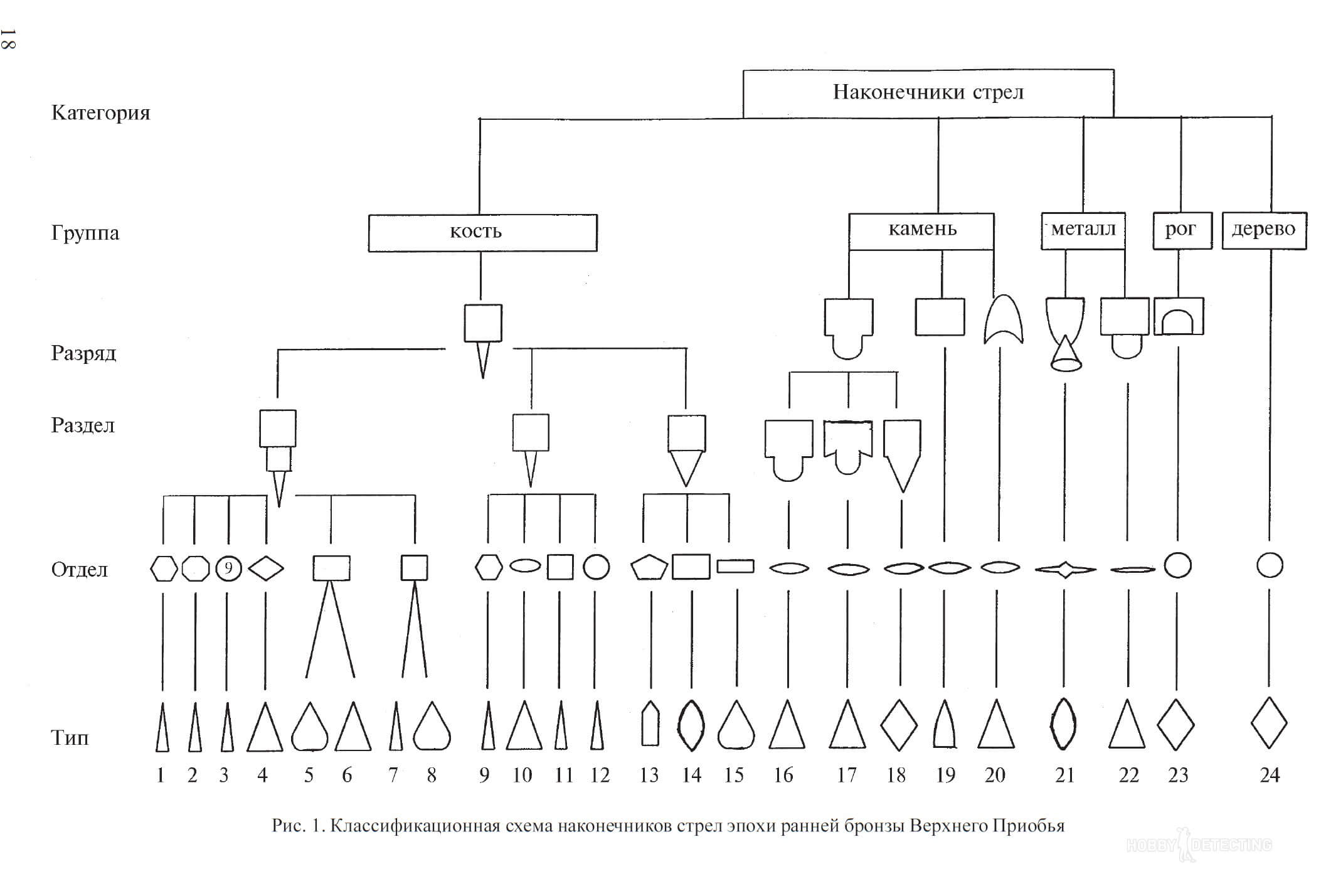 Is it possible to determine the historical period and nationality by arrowheads?